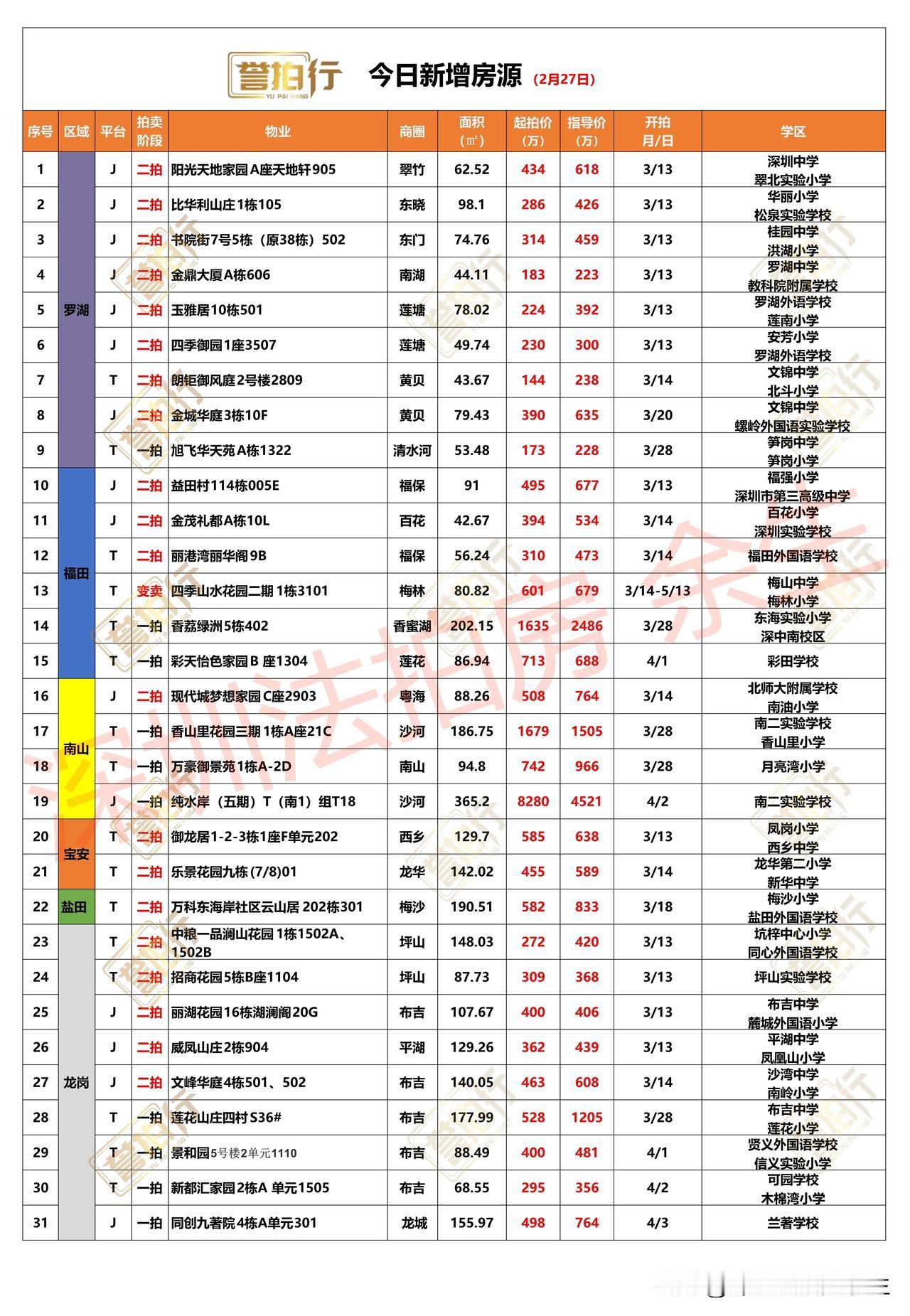 深圳法拍房：今日新增，很多好房……
1、今天新增31套，一拍10套，二拍20套，