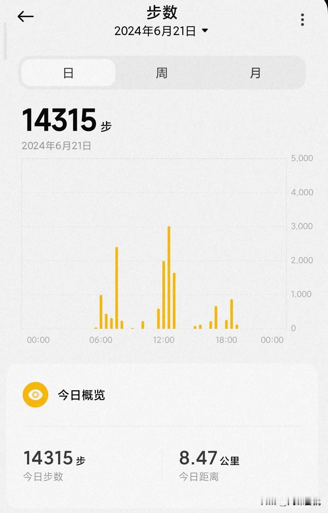 #每日生活记录#
万步打卡20240621，今天夏至，正常上班，温度31°阴天，