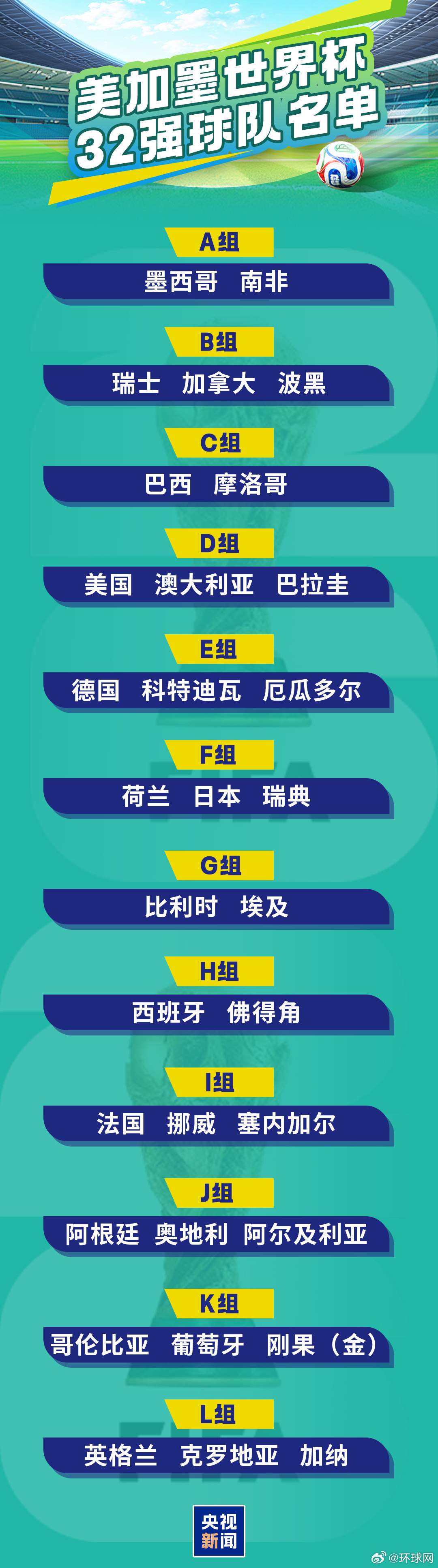 #一图速览世界杯32强#【最后2支球队确定！一图速览32强】北京时间6月28日，