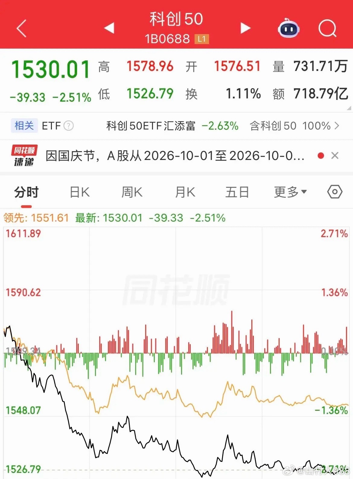 科技跌懵了！拉胯的不行了，科创50重挫2.5%，半导体跌幅2.9%，存储芯片跌幅