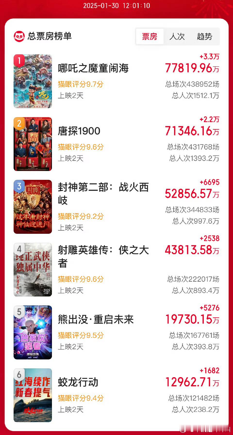 最新票房排名 