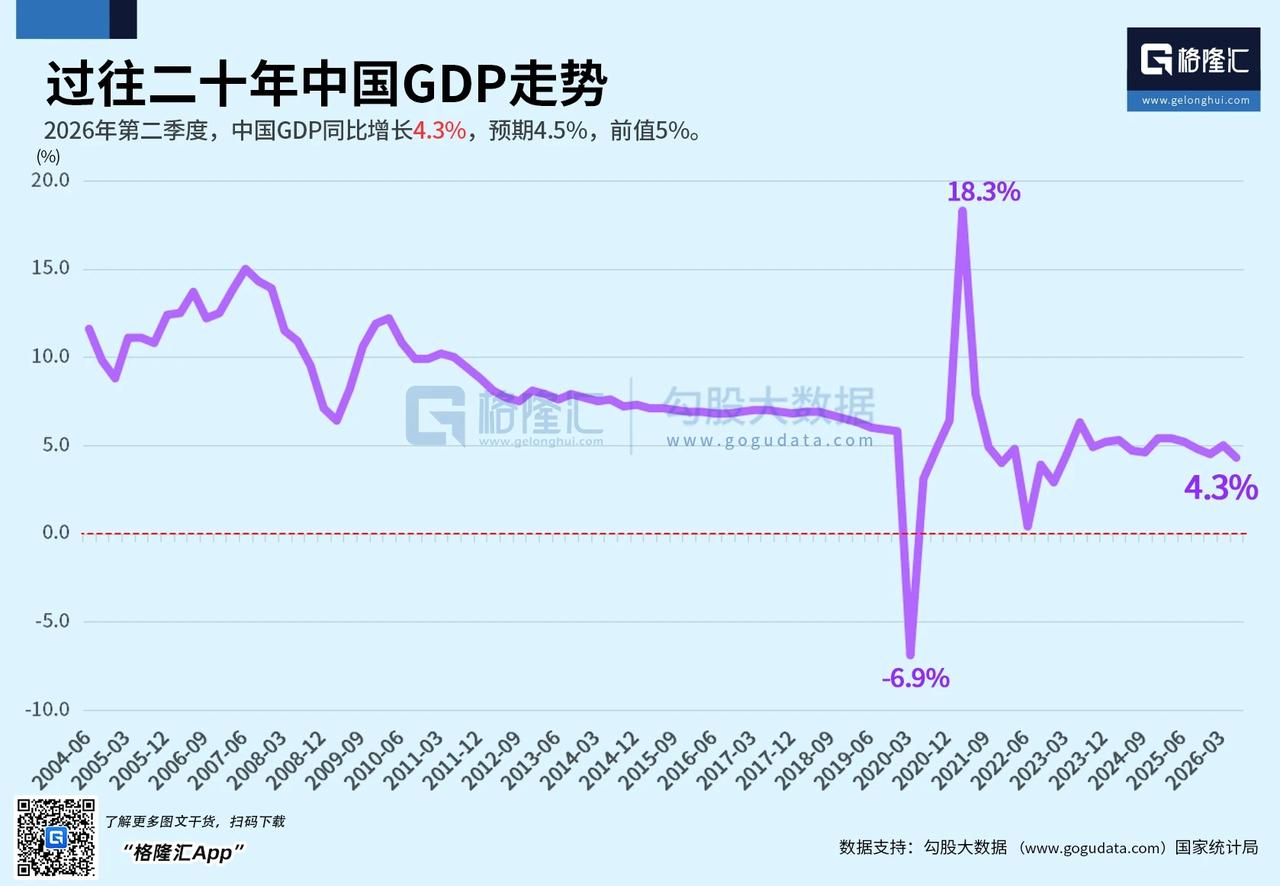 下半年，政策要发力了！

二季度GDP增长4.3%，
创近三年最低的季度GDP增