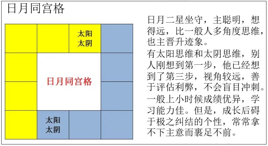 日月同宫格，小时候聪明，长大后纠结，个人证明确实如此。。。。


未宫太阳比较强