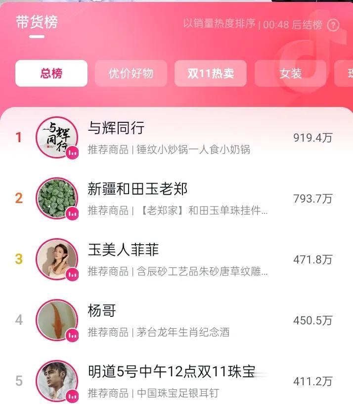 神奇董宇辉三小时都是总榜第一
今晚董宇辉回归直播间
不管是吃火锅为主的两小时
还