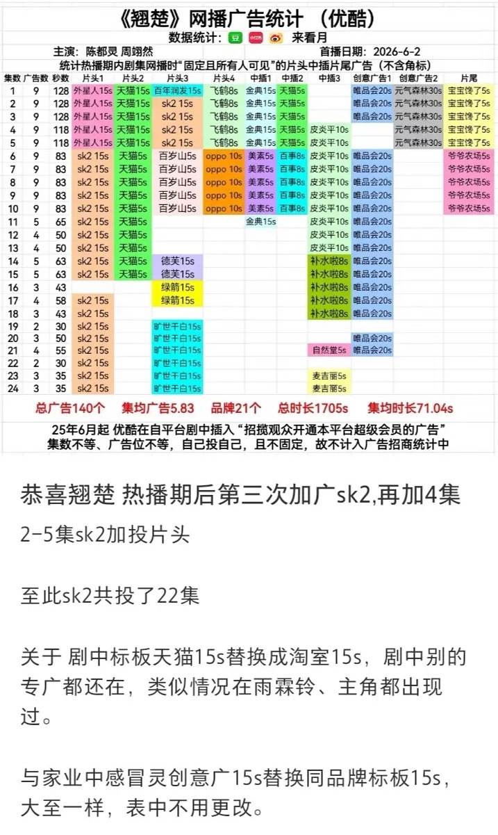 建议炽夏耀眼翘楚换乘男主不知道啊！只知道恭喜翘楚又又又加广了，SKII总共投了2