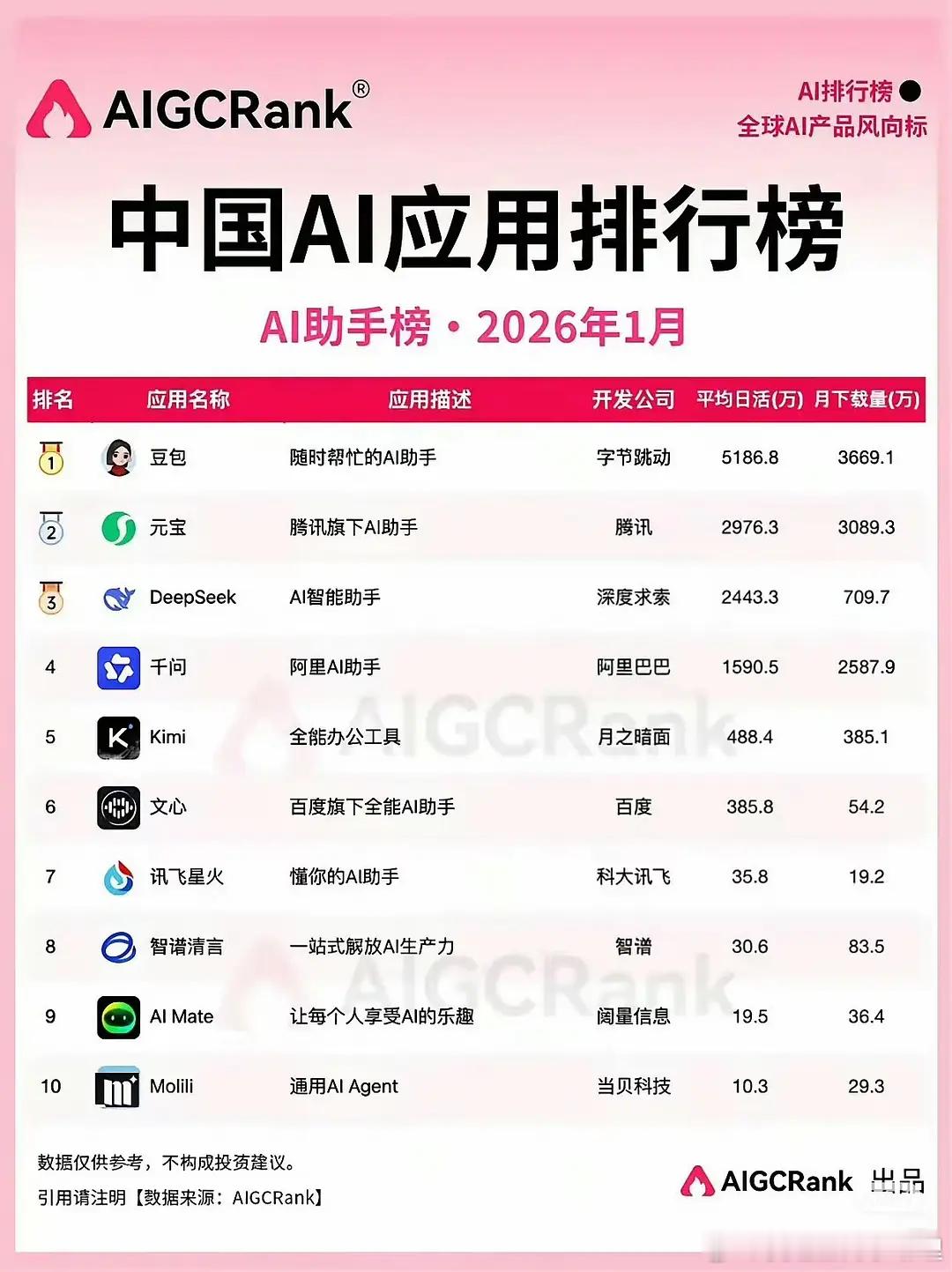 我也想知道为什么这么多Ai就豆包混成了第一？明明都是免费DeepSeek崩了