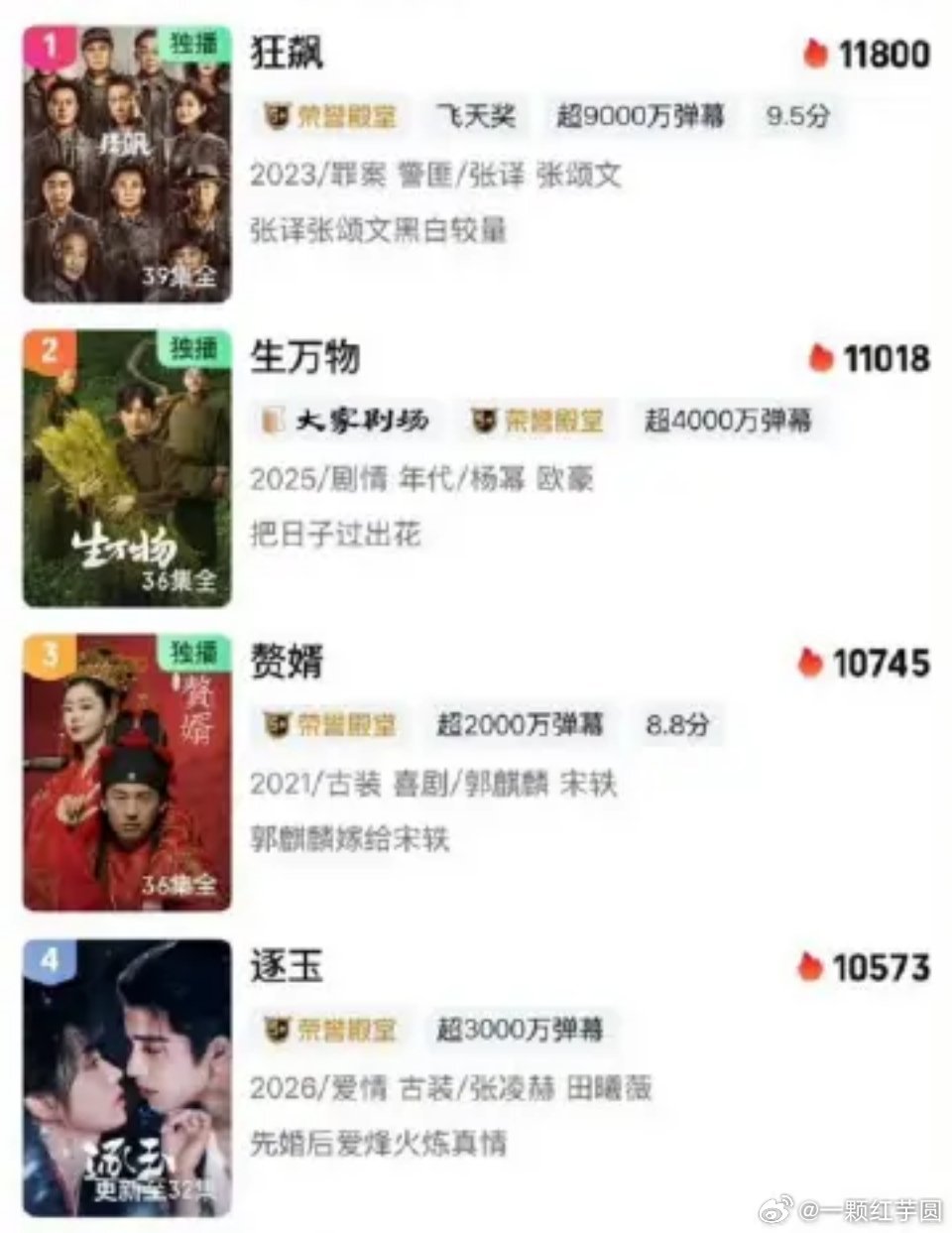 逐玉爱奇艺热度冲进必看榜第四！夯爆了💥！逐玉直播逐玉反盗版声明