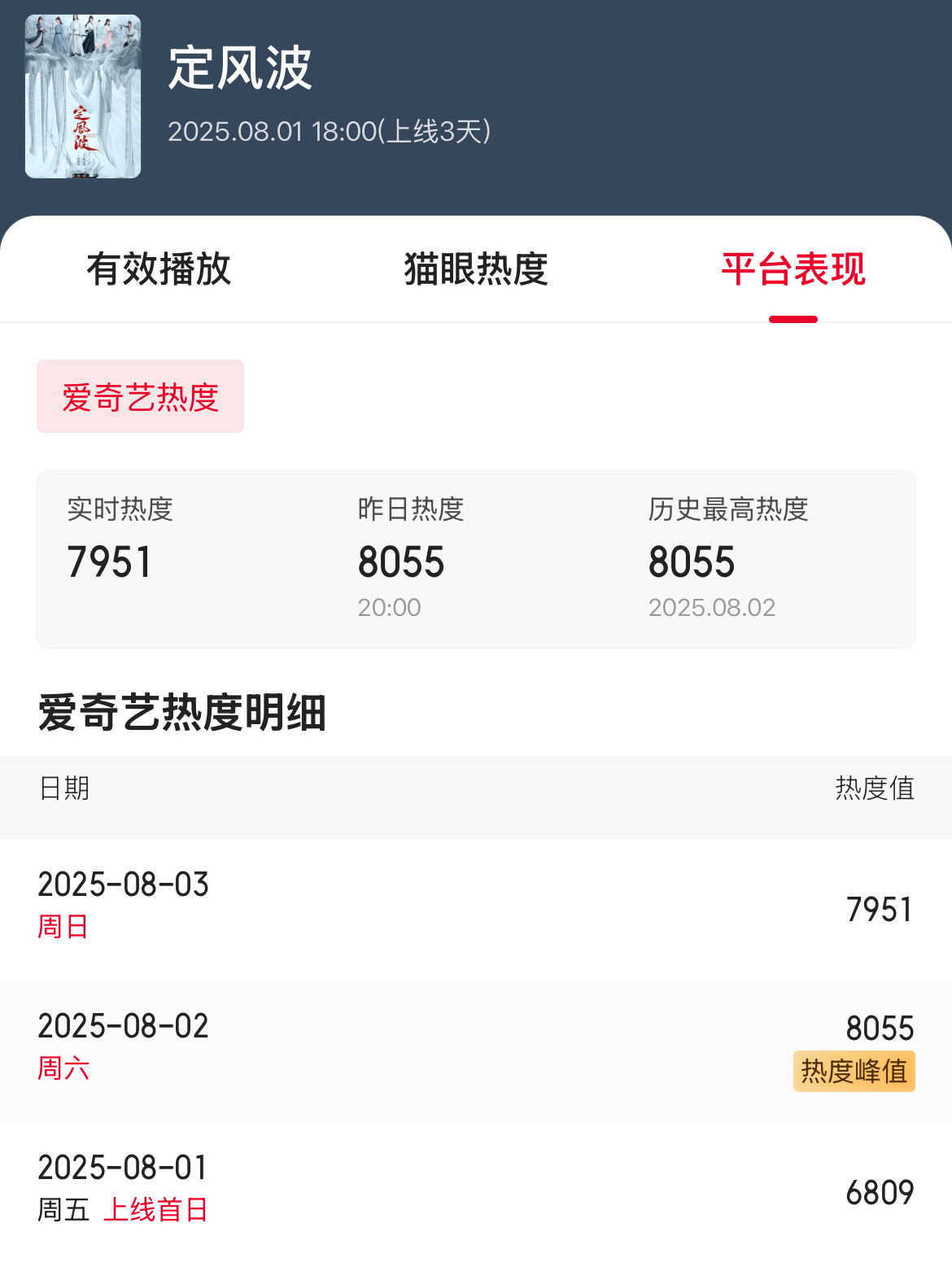 定风波这个热度真的蛮差的 这剧妆造真的不行 ​​​