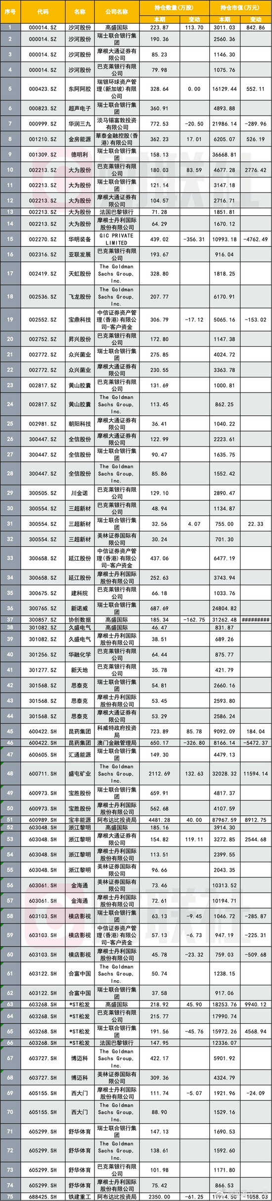 A股外资机构最新持仓路线曝光