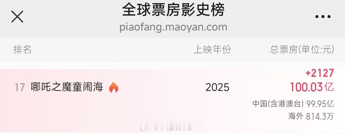 哪吒2突破100亿 破百亿了！盲猜120亿不是问题，150亿有机会冲一冲[你好]