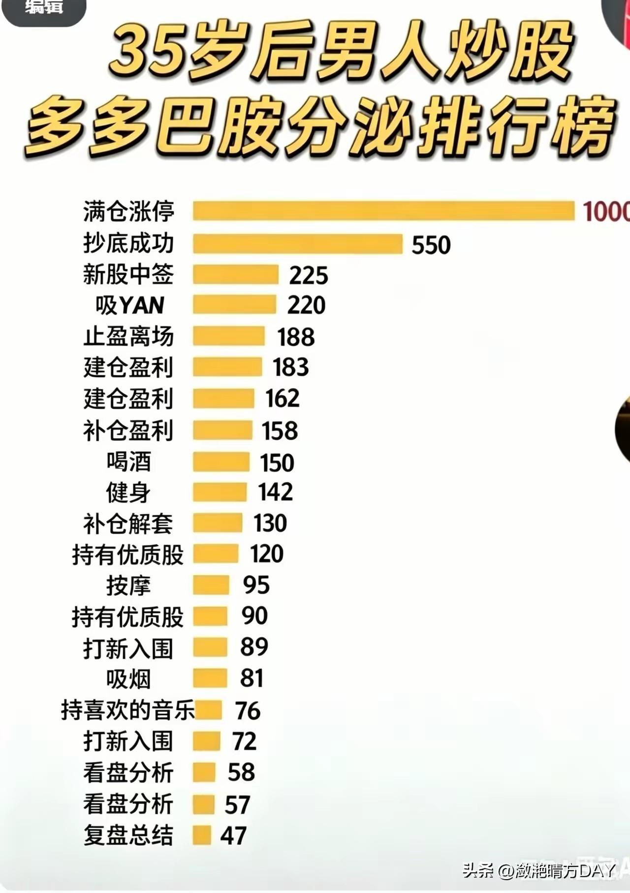 炒股，可以让男人分泌多巴胺，从满仓涨停，抄底成功，到新股中签，再到吸烟喝酒，按摩