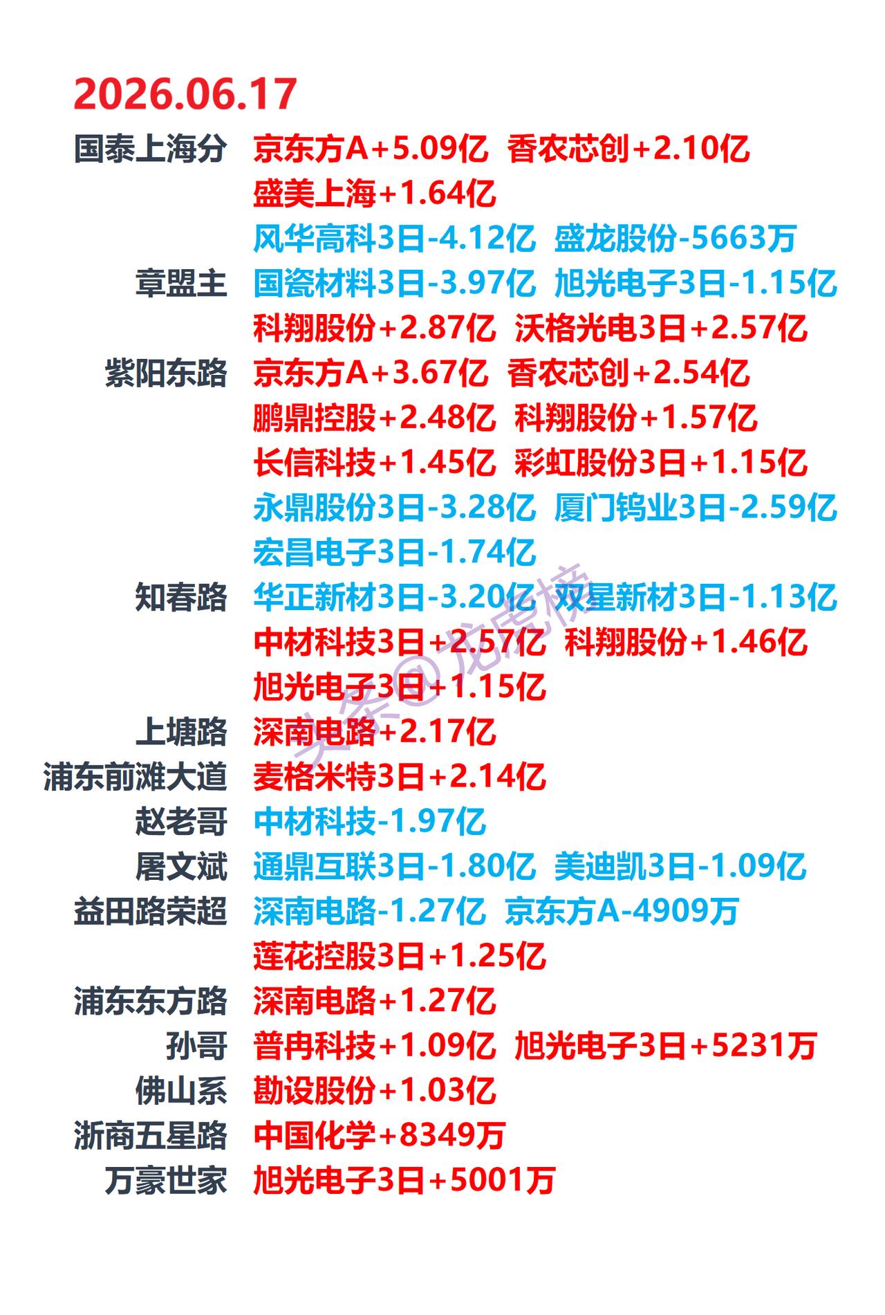 6月17日龙虎榜复盘：游资席位公开数据整理，京东方A 、香农芯创遭席位大手笔买入