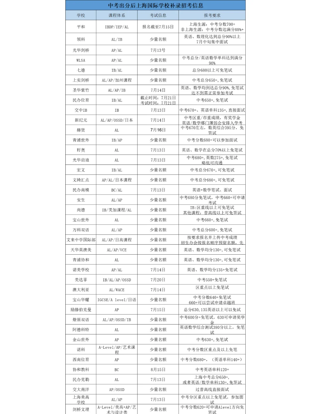 ​中考出分，上海40+国际学校分数补录要求