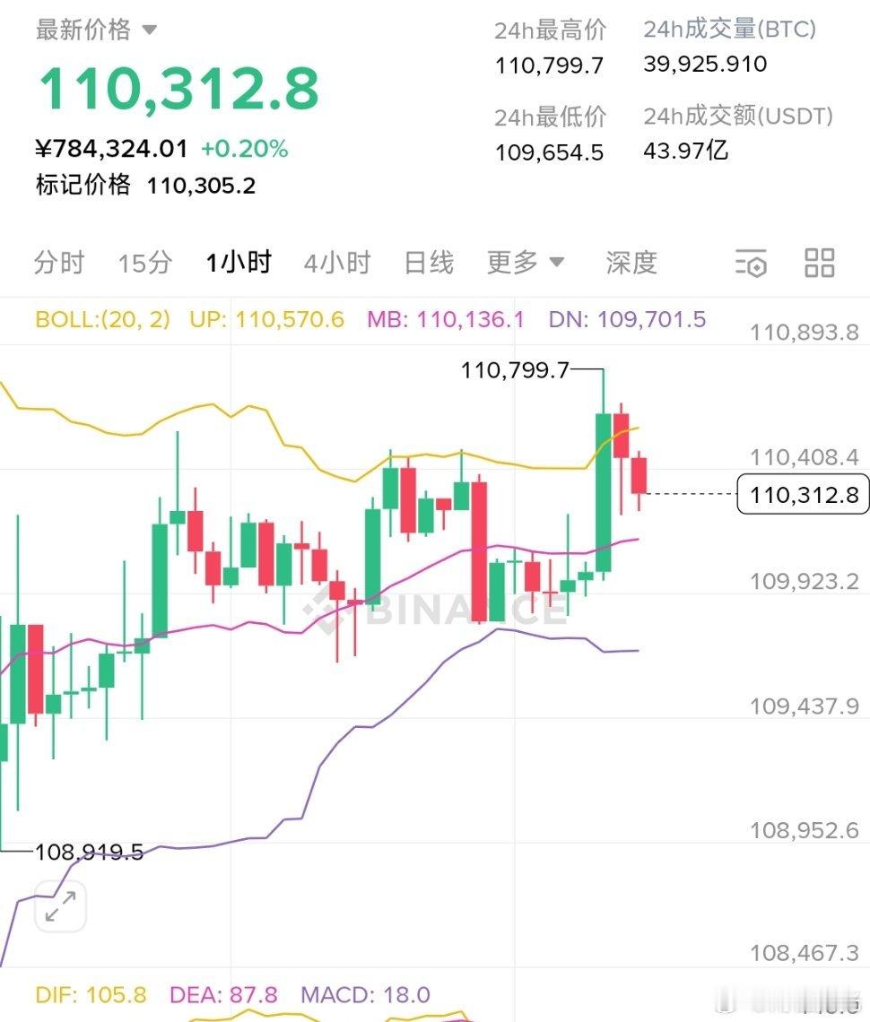 今日还是低哆丝路为主，形势震荡上行，回踩109800哆，目标110600。 ​​