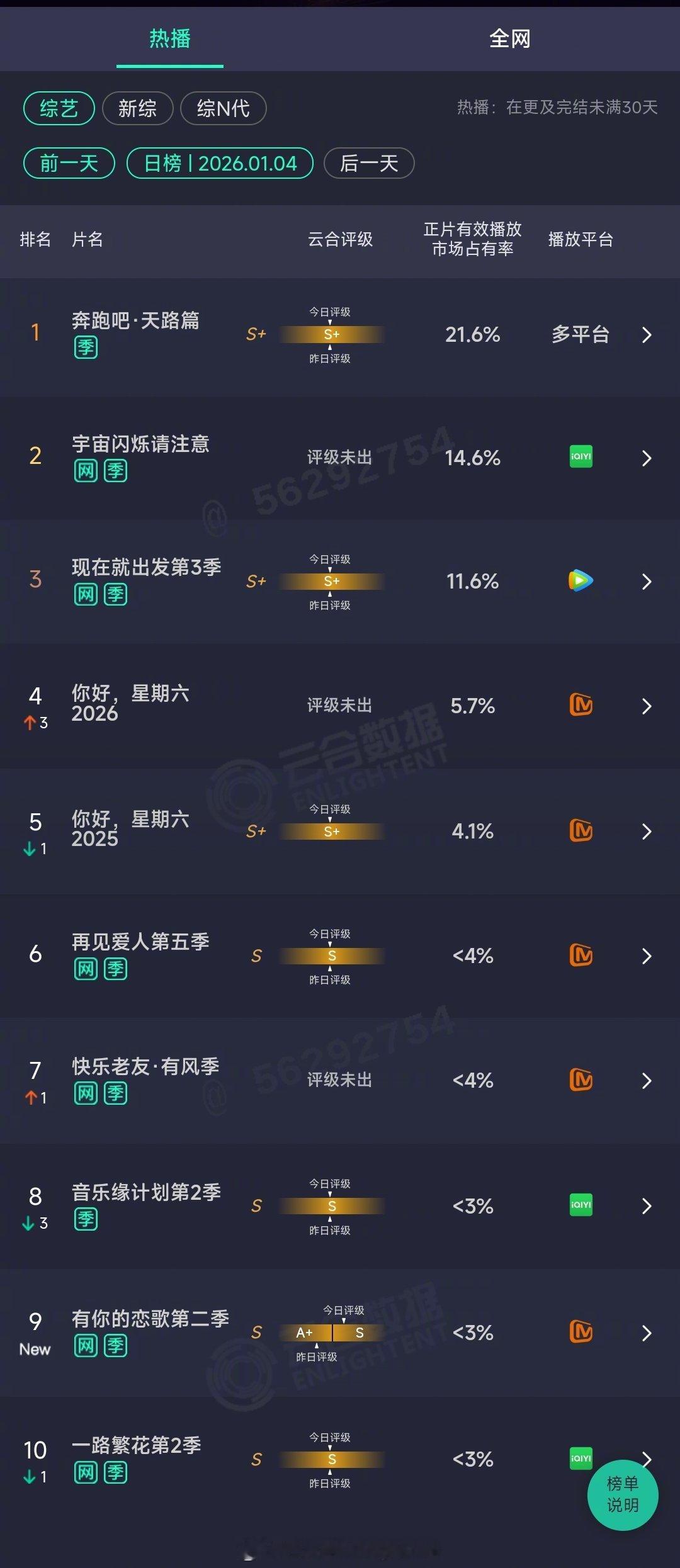 2026年01月04日云合综艺正片有效播放量市占率TOP101 奔跑吧·天路篇 