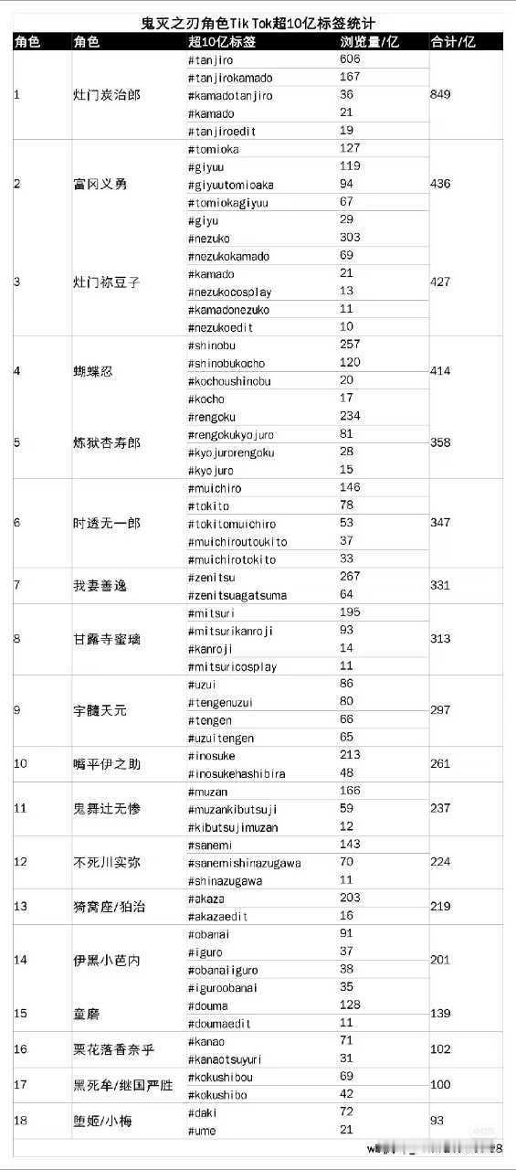 6748.讲个笑话，炭的推特浏览量只是一个主tag就比第二的配角所有tag加起来