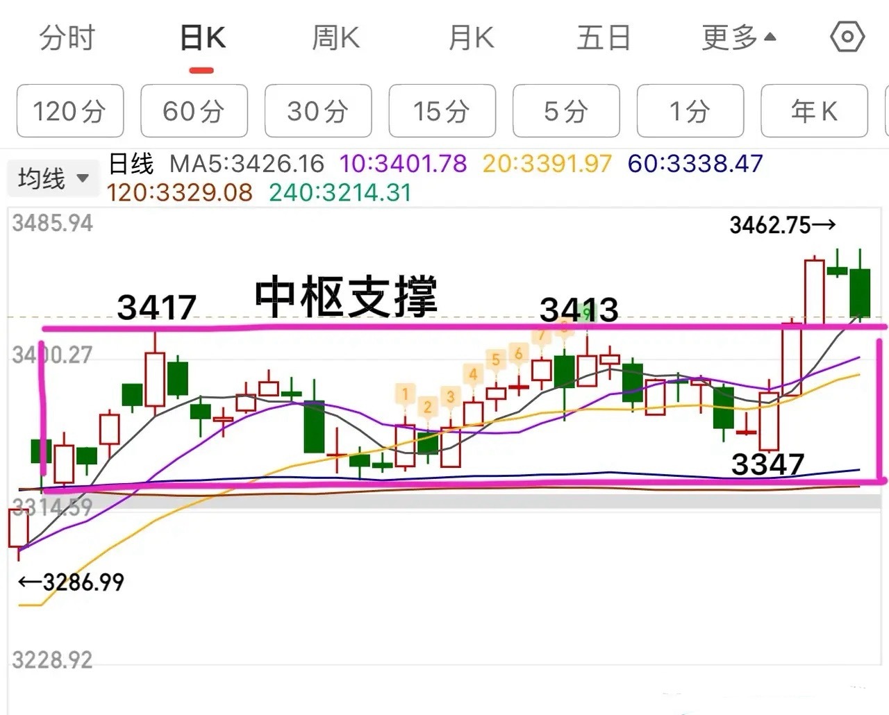 20250627周五收评：      大盘冲高回落，指数回来了，但成交量还在。 