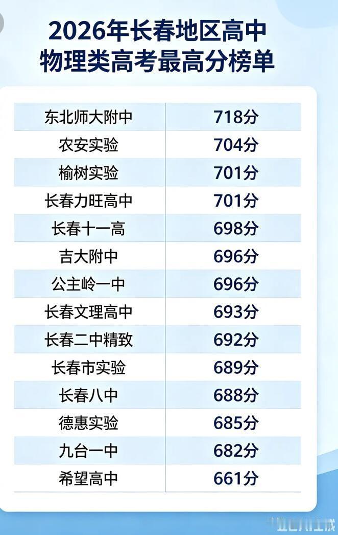 2026年长春地区高中物理类高考最高分榜单出炉，这可太让人关注了。就说这一年吉林