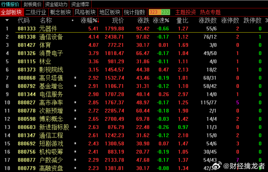 【午间复盘】今天我们对行情的定义就是：1、量能在昨天的水平之上；2、小阳线报收；