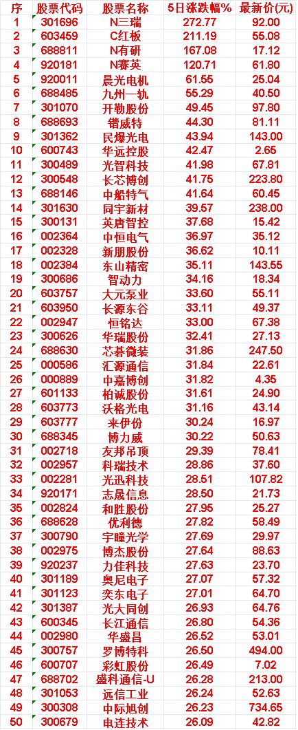 本周，整个市场“涨幅最多”的50名单汇总一览

N三瑞：5日涨跌幅 +272.7