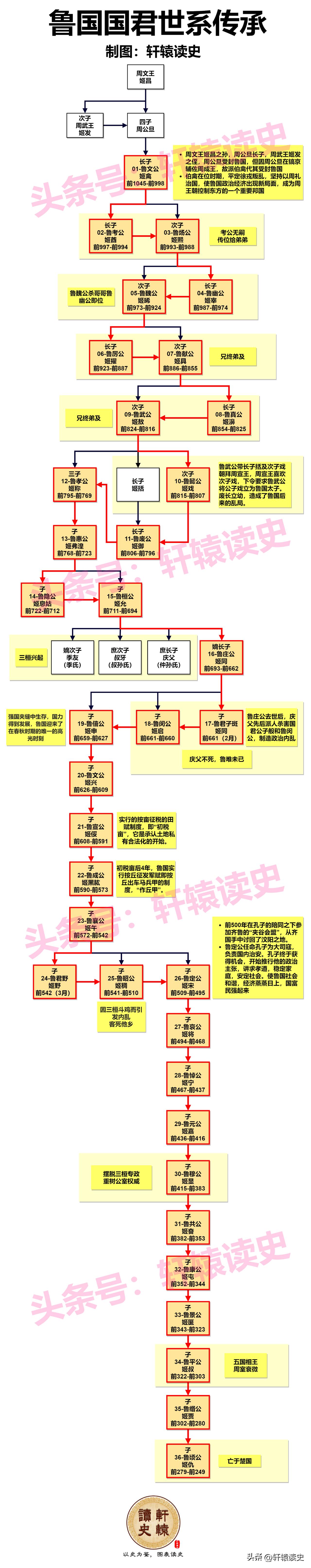 【周朝诸侯国世系】之鲁国
 
鲁国是周朝时期的姬姓诸侯国，“周礼尽在鲁”，被称为