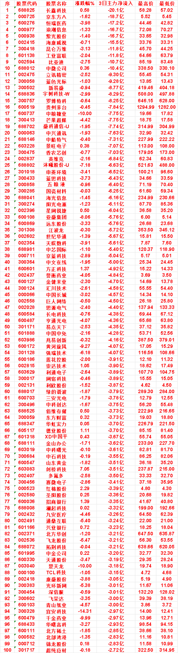 9月11日，前3天主力流出的名单长鑫科技：3日净流入 -20.1亿，最高价 58