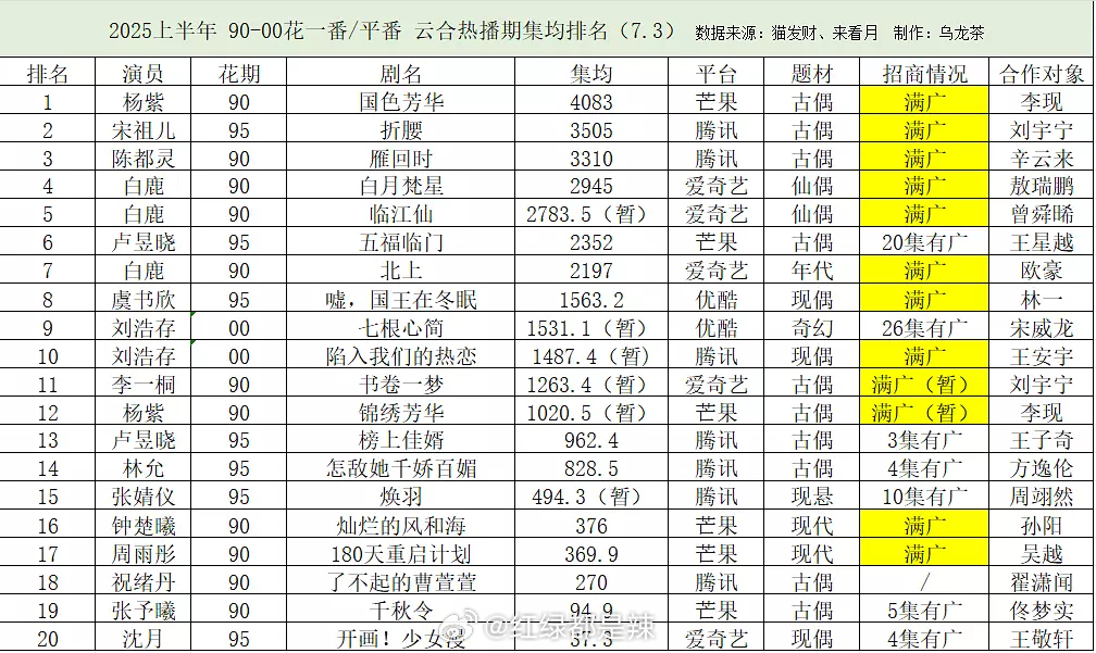 2025上半年90-00花一/平番云合热播期集均排名 ​​​