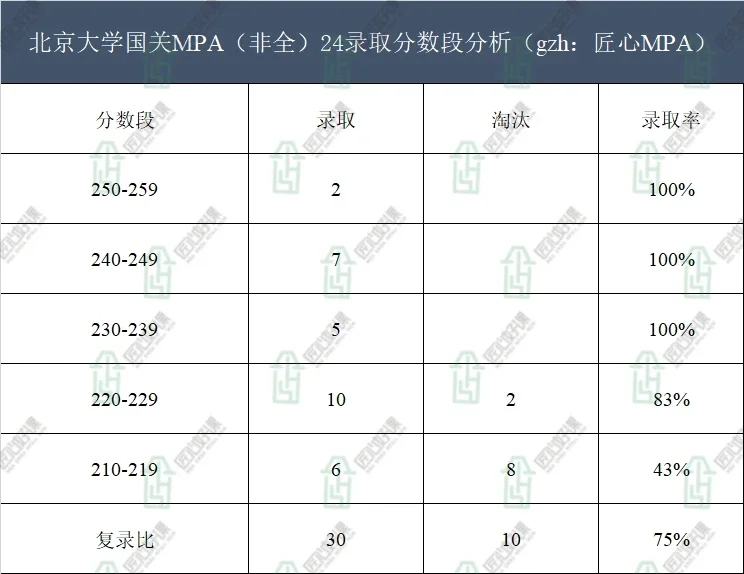 北京大学国际关系学院MPA录取分析