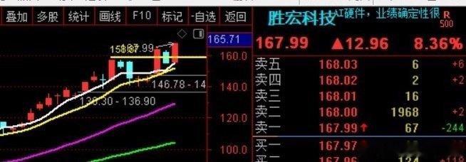 胜宏科技，继续新高，上涨趋势，要不要这么美丽！！！ ​​​股票[超话] ​​​