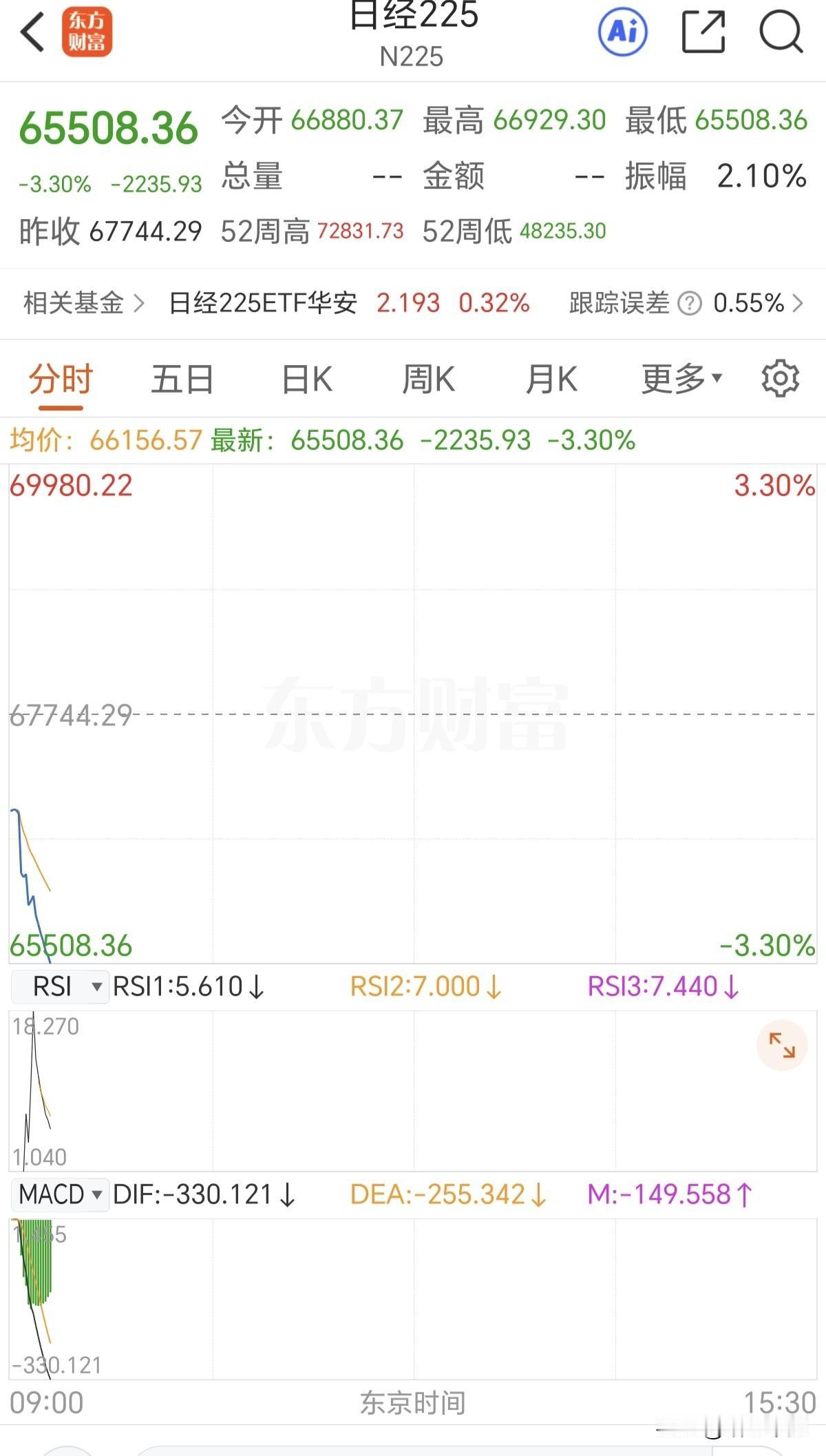 日韩先行开盘，真是恐怖啊，大幅低开低走，日经指数跌3%，韩国跌超6%，
不行咱们