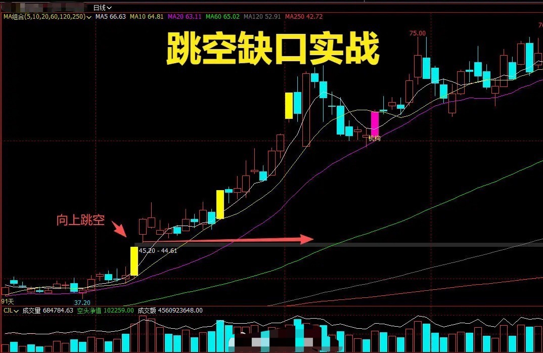 5种跳空缺口实战口诀！分清突破、持续、衰竭，买卖一眼看懂炒股很多人亏钱，核心不是