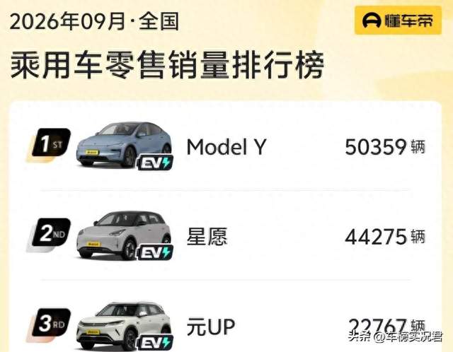 9月燃油车销量TOP10出炉！谁还在买油车？
