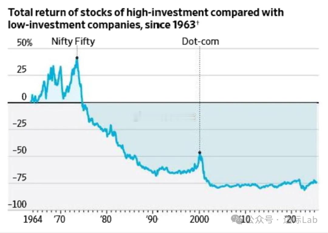 尽管人工智能领域正掀起投资狂潮，但公开市场的投资者并未像过往泡沫时期那样追捧高投