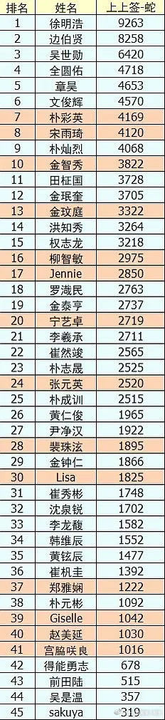 【一克拉】金泰亨跑粉这么多吗？死忠不仅比不过他的队友田柾国，怎么连这么多男爱豆他