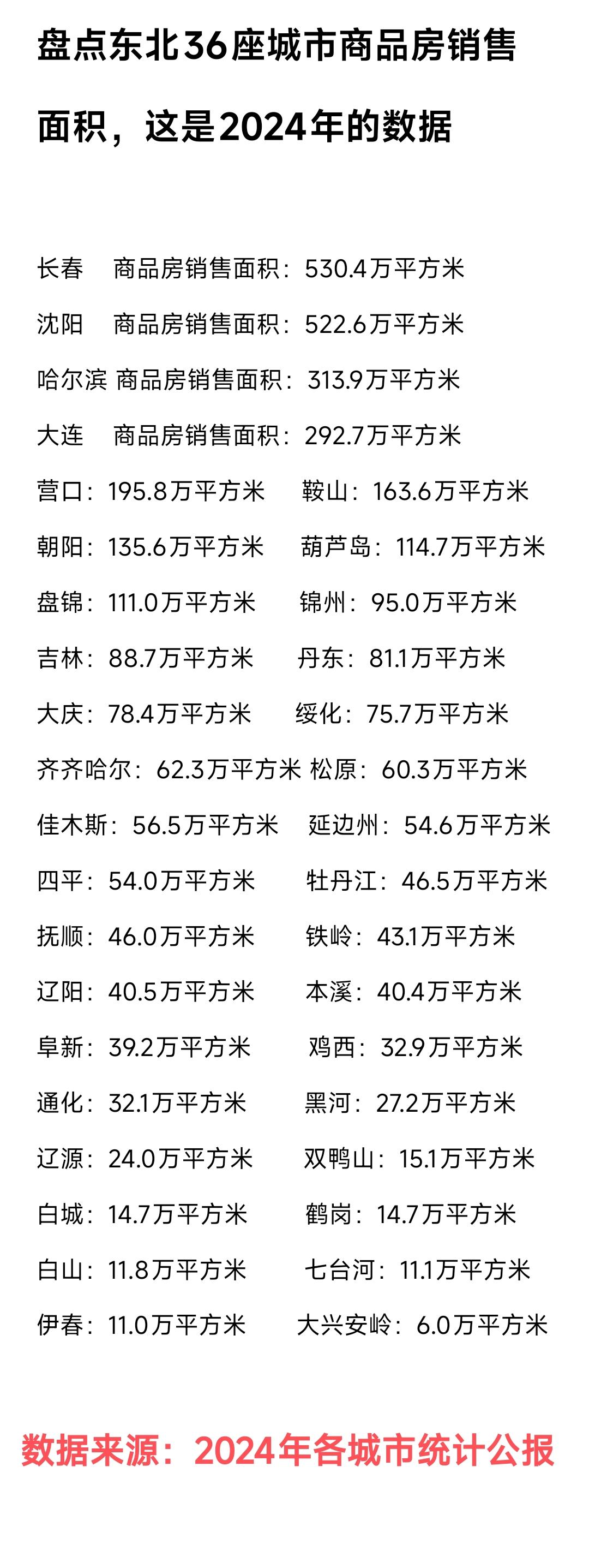 看来沈阳与长春对于外地人的吸引力还是很强的，毕竟这两个城市的商品房销售面积在东北