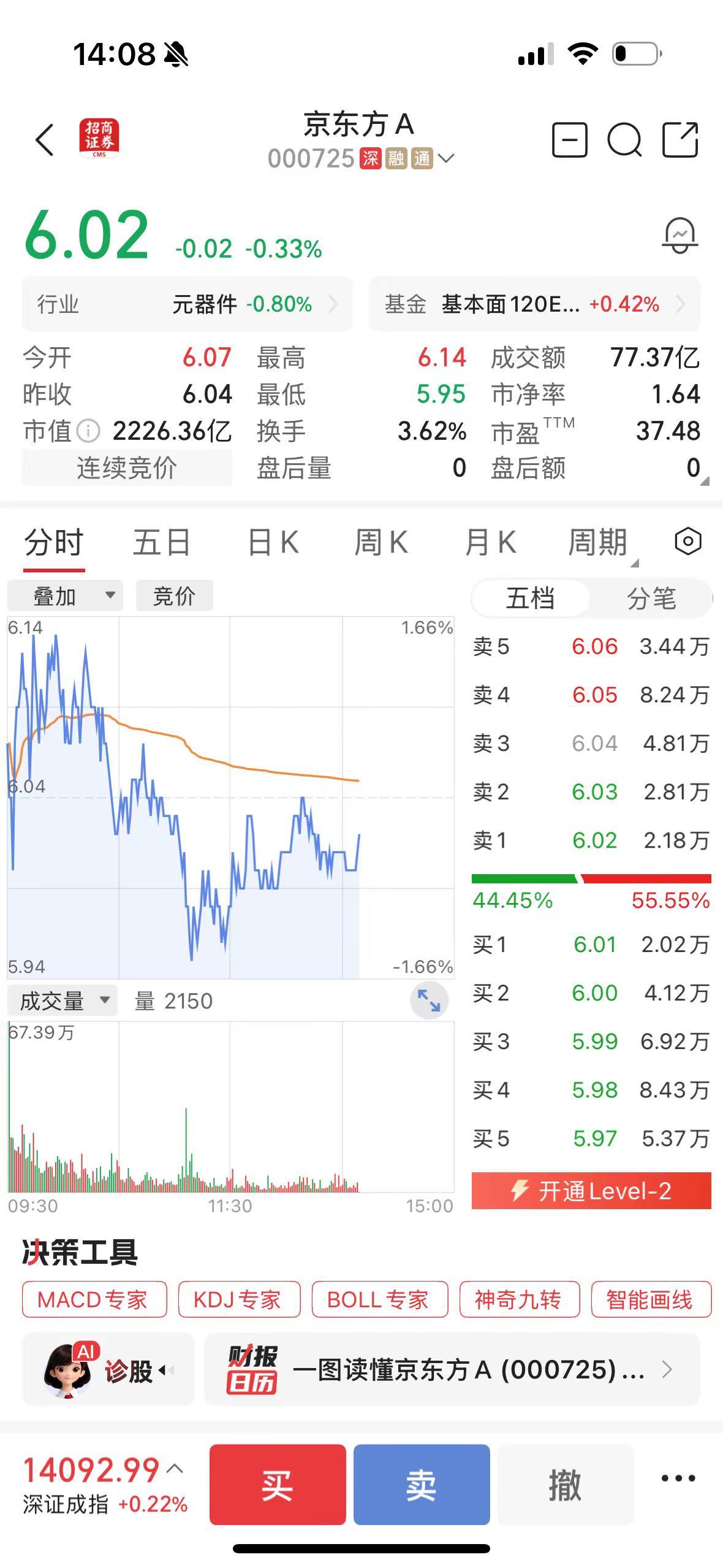 真沉住气了，几分钱玩一天啊！记录股票心得 京东方