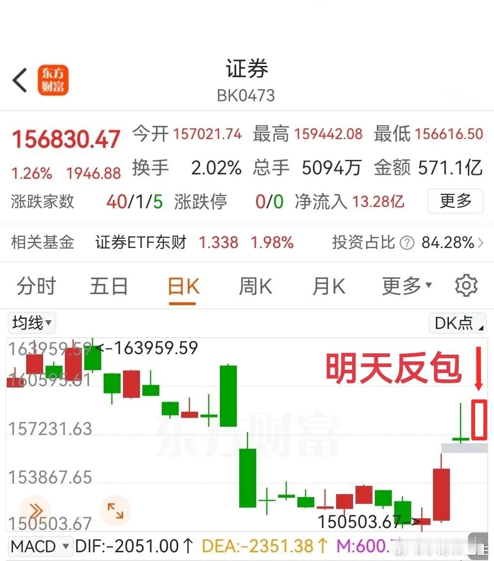 明天证券K线一旦实现反包阳，请务必要拿住手里的筹码不松手，行情可能要加速上涨了，