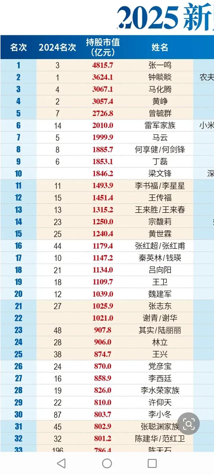 张一鸣，钟睒睒，马化腾，黄峥，曾毓群，雷军，马云，何享健，丁磊这些人是老牌富豪榜