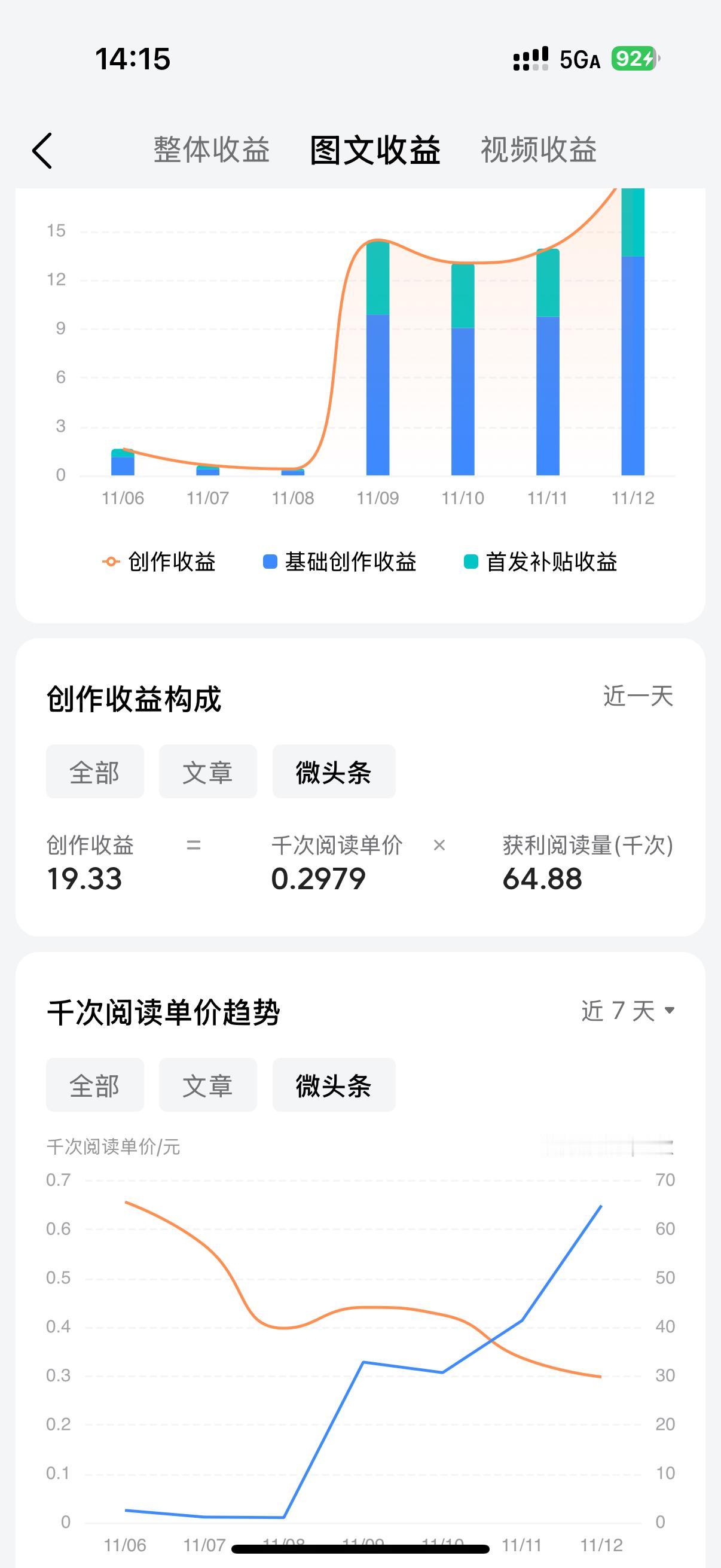 头条单价低到尘埃了
阅读量高单价低
阅读量低单价又高
头条我真是没招了
11月是