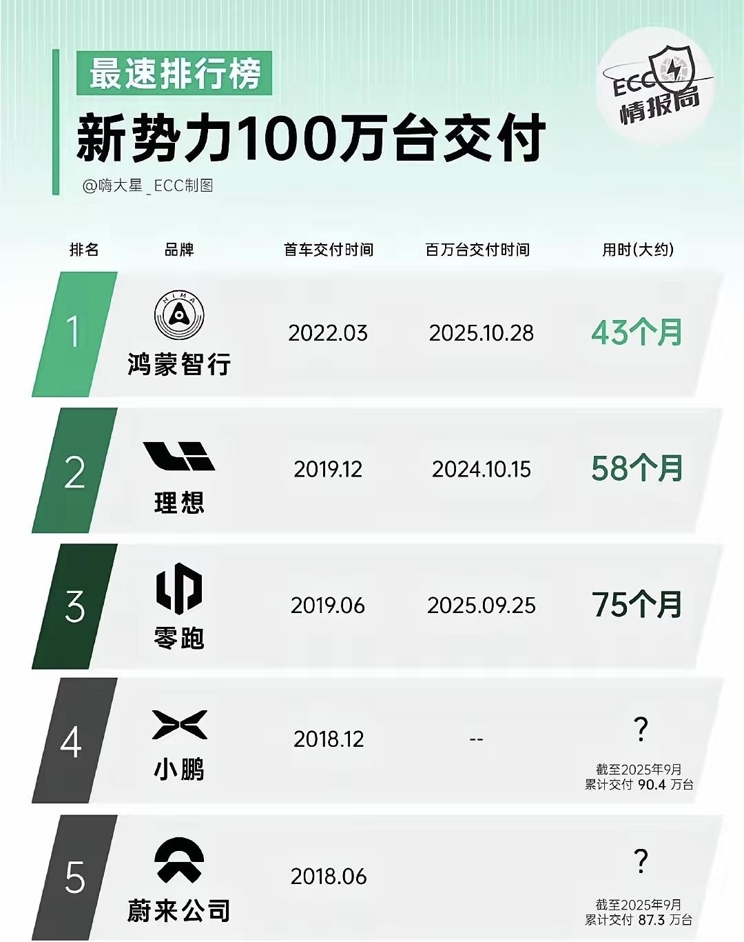还是得佩服理想汽车，初代新势力代表，依靠单一品牌58个月交付破100万辆，我也算