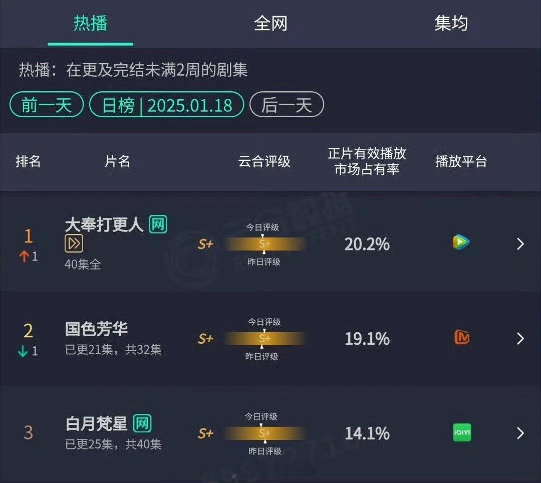 今日云合 大奉打更人第一20.2国色芳华第二19.1白月梵星第三14.1 