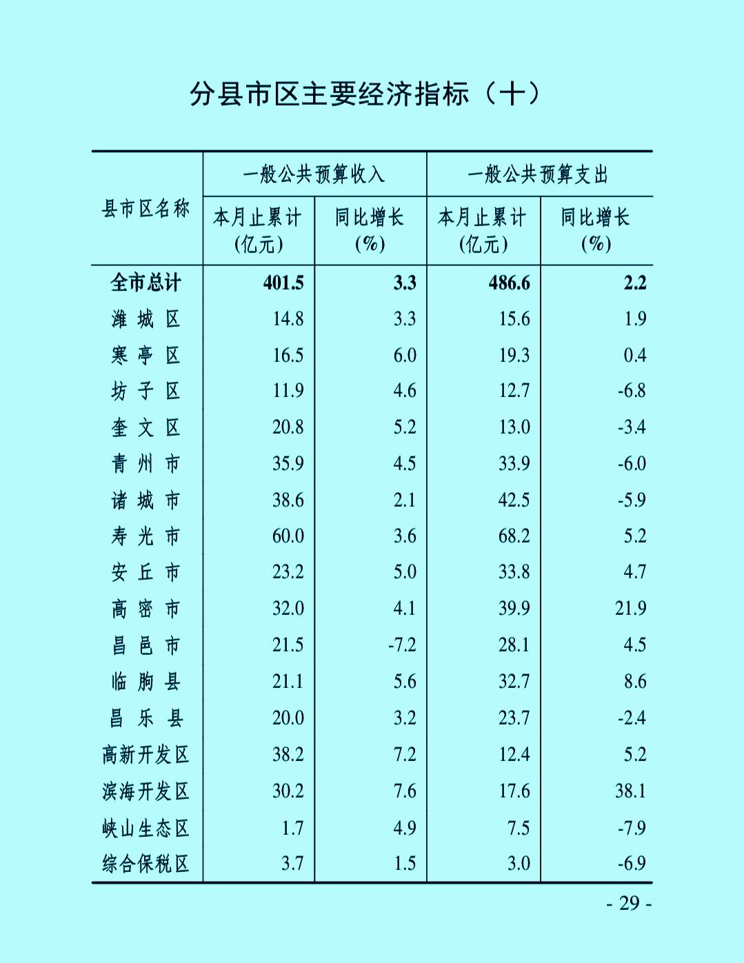 1-7月份潍坊市各县（市、区）地方财政收入揭榜：寿光破60亿继续领衔 高新区逼近