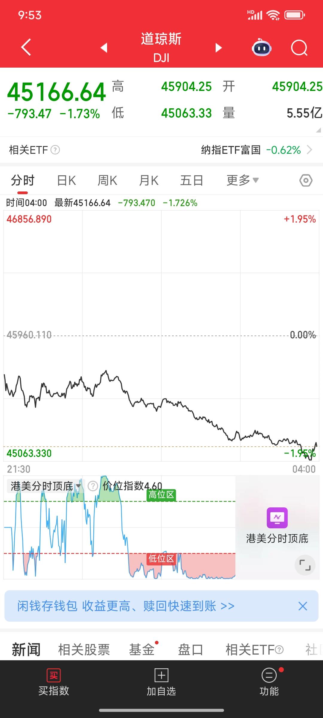 今天虽然股市不开盘，但我现在就开始焦虑不安了！伊朗的这个海峡一关闭，美国的道指应