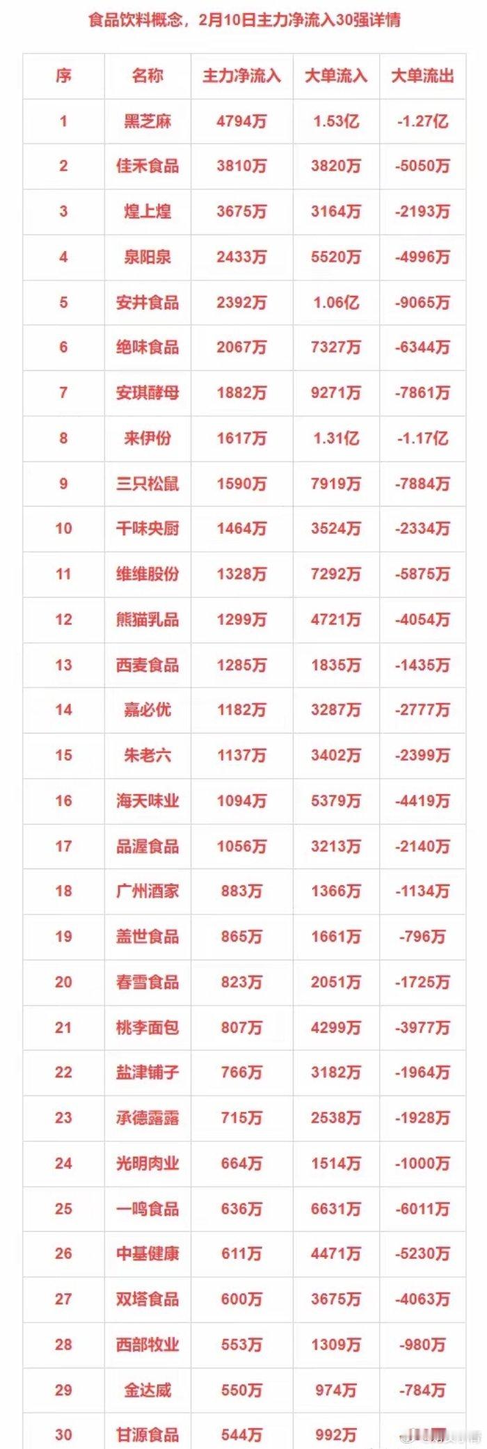2月10日主力净流入30强：食品饮料+消费电子+工业母机+农牧饲渔 
