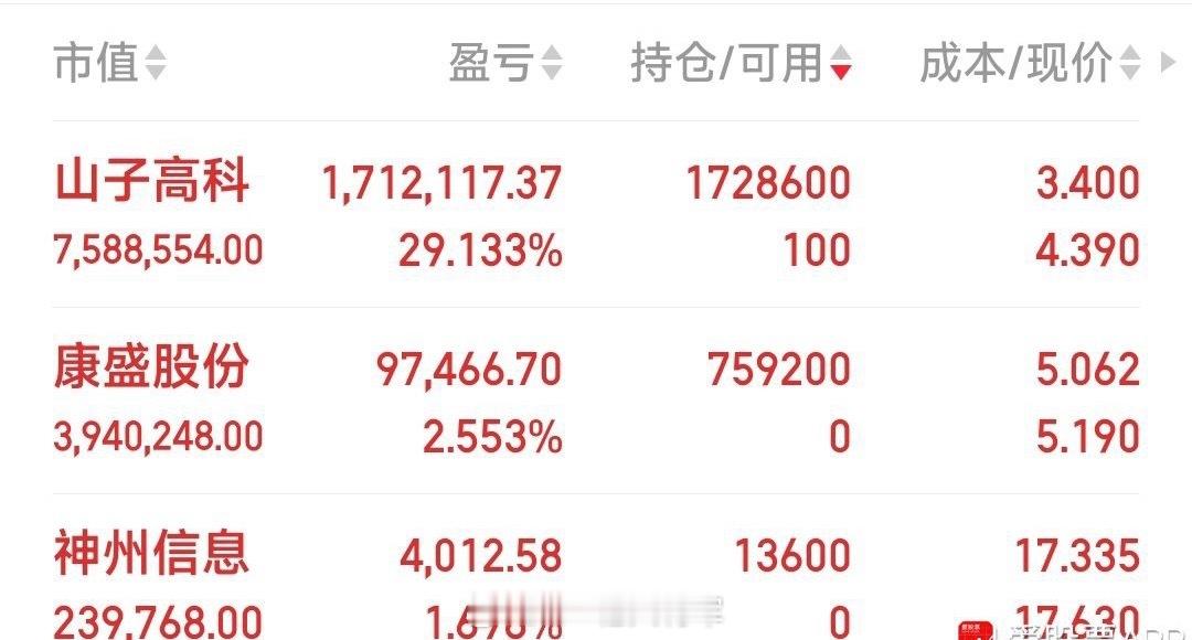 1，今天已建仓三牛：山子高科，康盛股份，神州信息。2，今天己出局标准股份，电子城