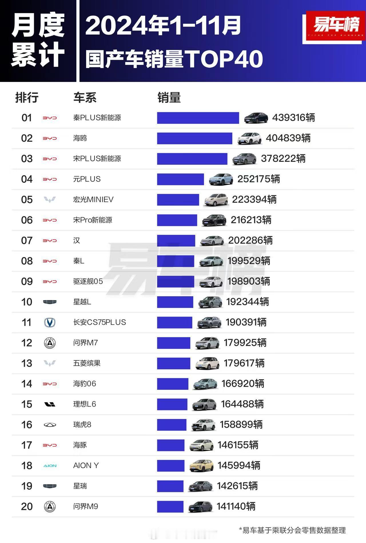 2024年1-11月国产车销量TOP10，比亚迪拿下了8个席位。此外。只有宏光M