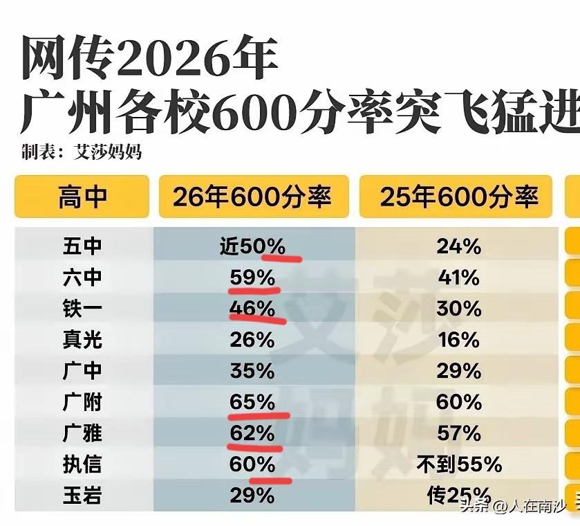 广附这几年真的是串的好猛啊， 600 分率 65%是什么个概念啊！600 以下的