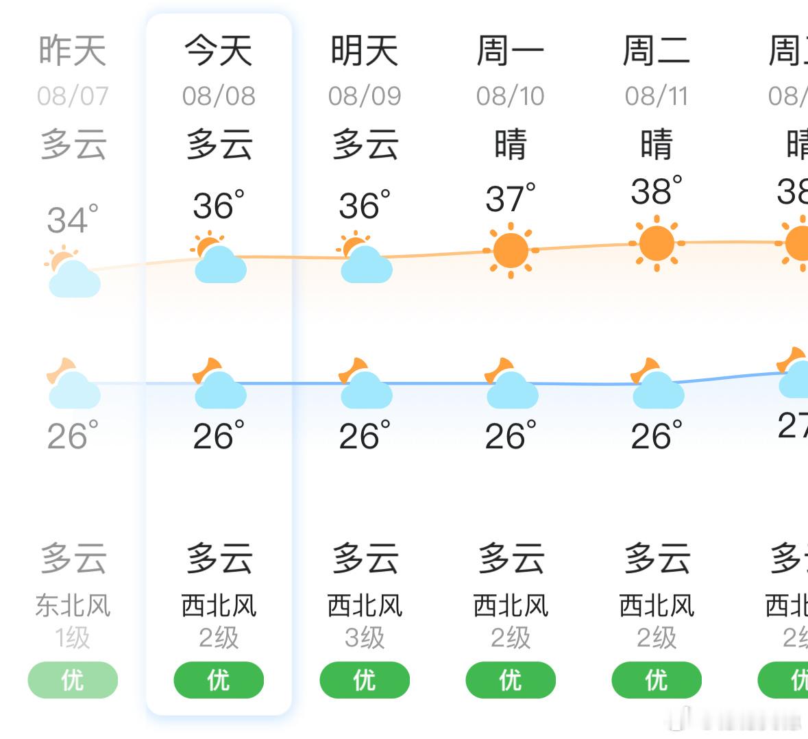 今年立秋南北温差大今年立秋南北温差大 真的哦，我们没啥感觉，我只在昨天早上感受到