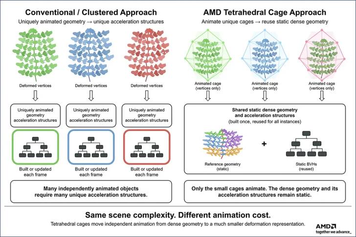 【AMD自研光追减负黑科技】近日，AMD公布了一项名为四面体笼子（Tetrahe