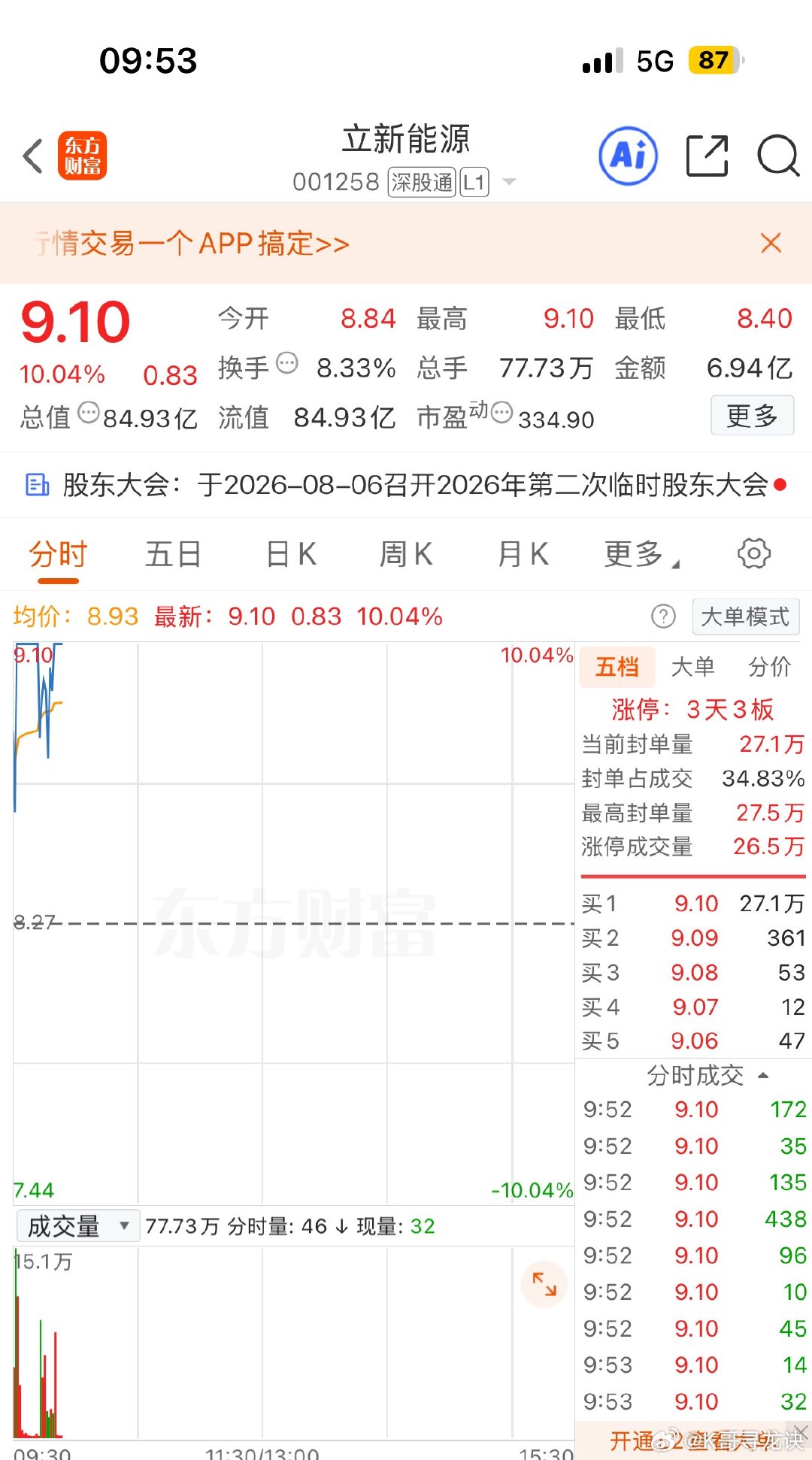 盘前分享标的如期涨停，此前已梳理清楚行业催化与资金拐点。 
